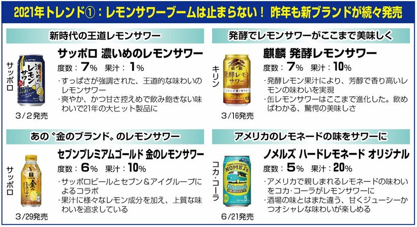  止まらないレモンサワーブーム