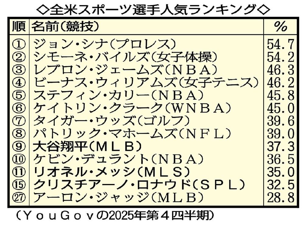 全米スポーツ選手の人気ランキングの1位は?