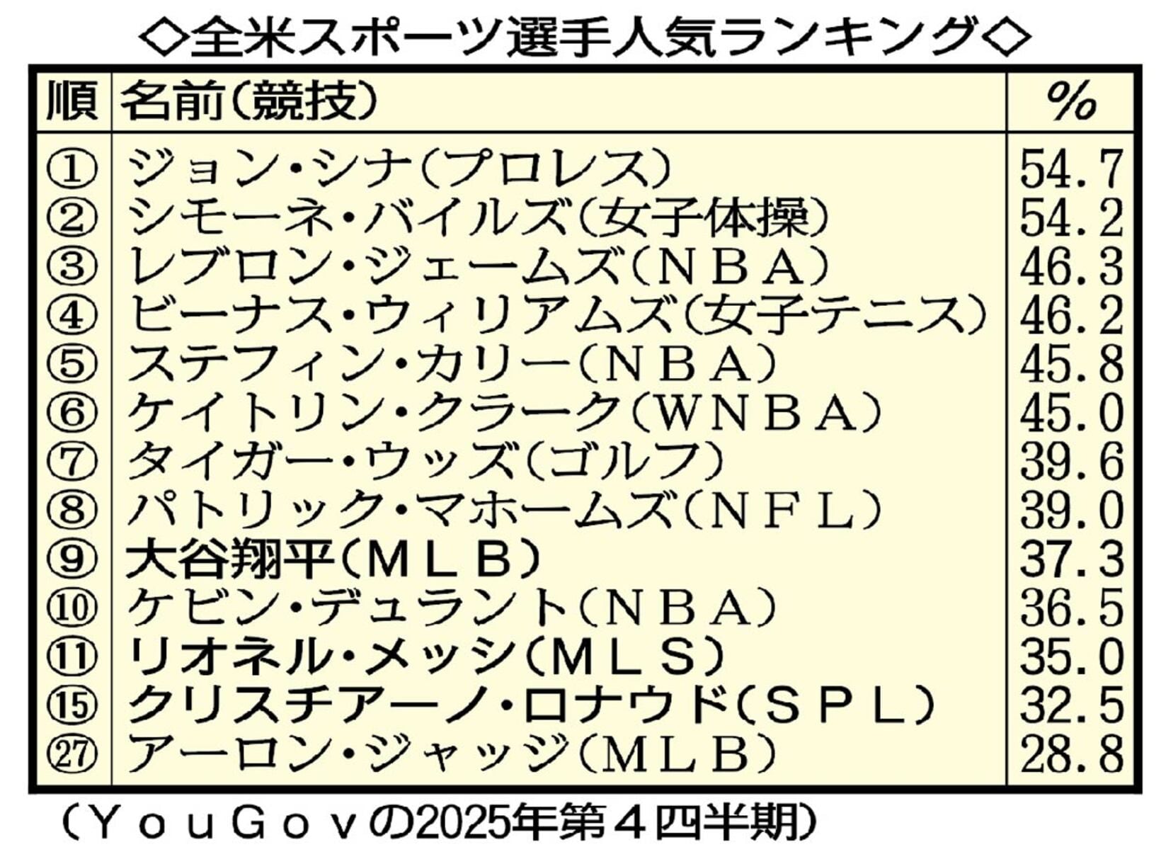 全米スポーツ選手の人気ランキングの１位は？