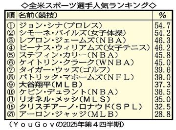 全米スポーツ選手の人気ランキングの１位は？