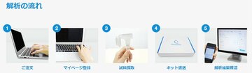 検査キットで唾液を採取して送るだけ
