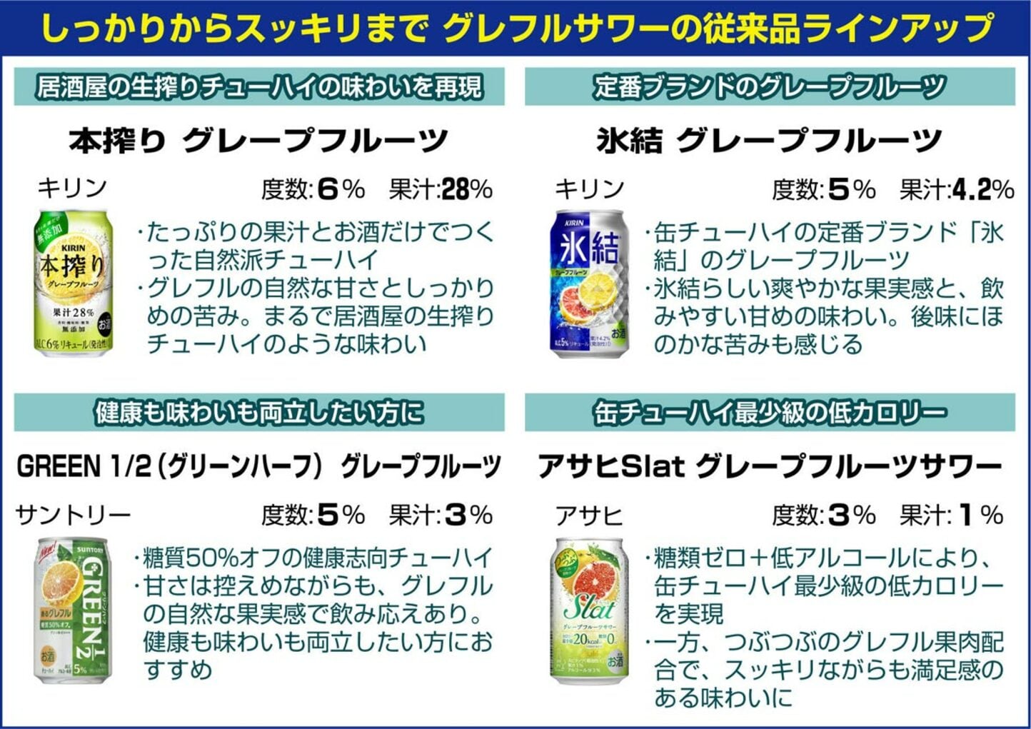 グレフルサワーの従来品ラインアップ