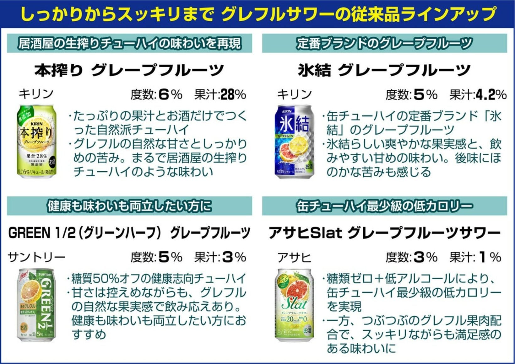  グレフルサワーの従来品ラインアップ