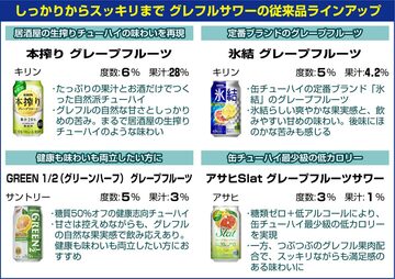  グレフルサワーの従来品ラインアップ