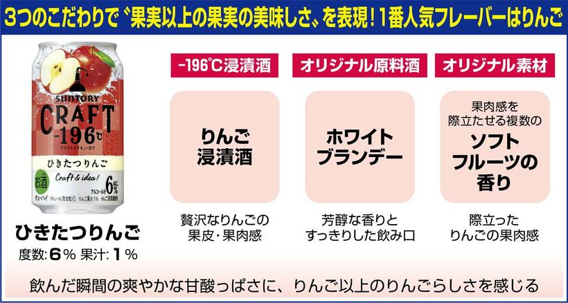 人気ナンバーワンは「ひきたつリンゴ」