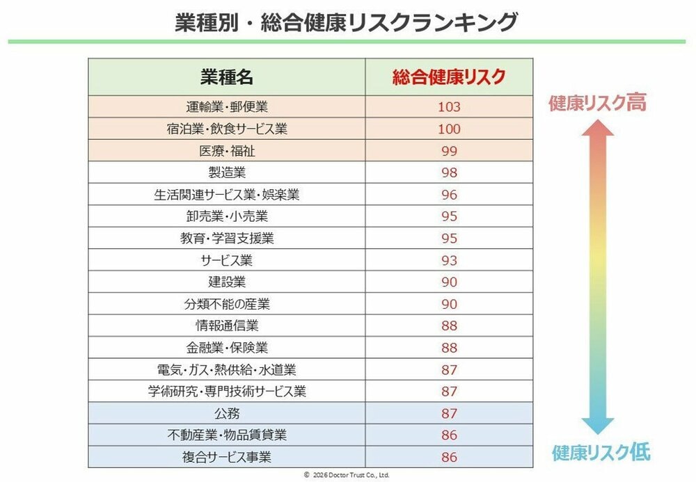 健康リスクの高い業種・低い業種(図表1)