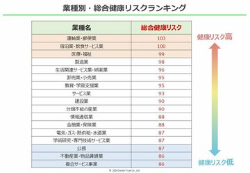 健康リスクの高い業種・低い業種（図表1）