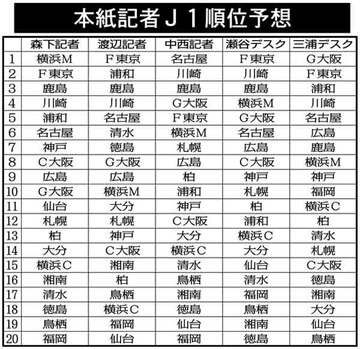  ２０２１Ｊリーグ大予想