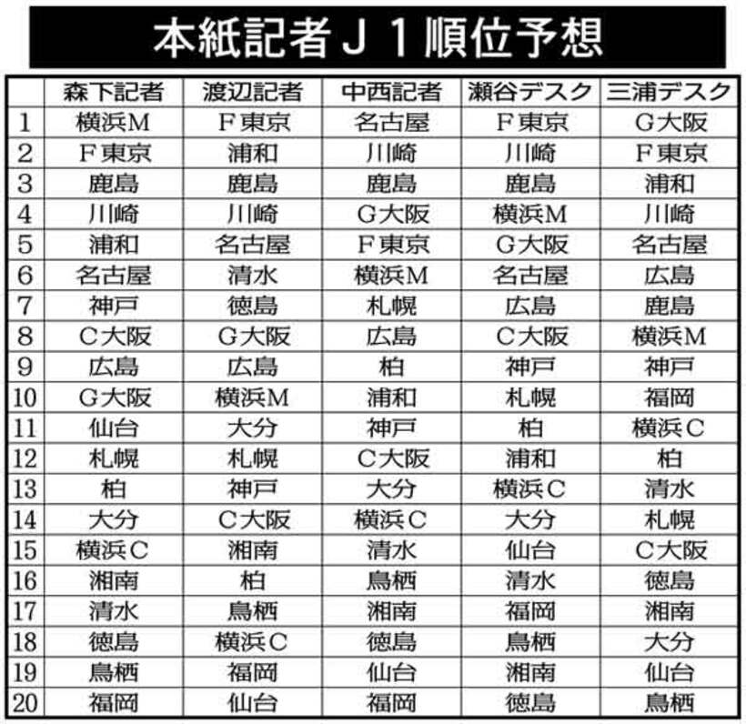  ２０２１Ｊリーグ大予想
