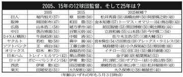 10年後のプロ野球監督予想