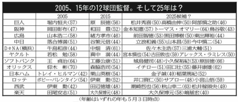10年後のプロ野球監督予想