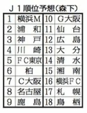  森下のＪ１順位予想