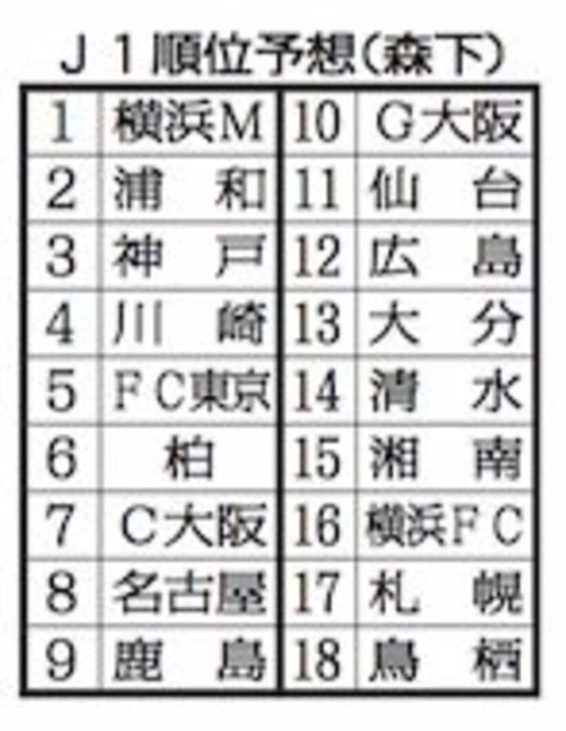  森下のＪ１順位予想