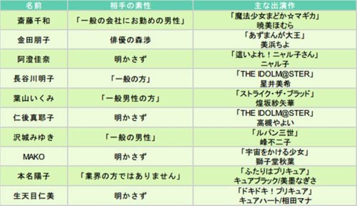 声優 既婚 バレ