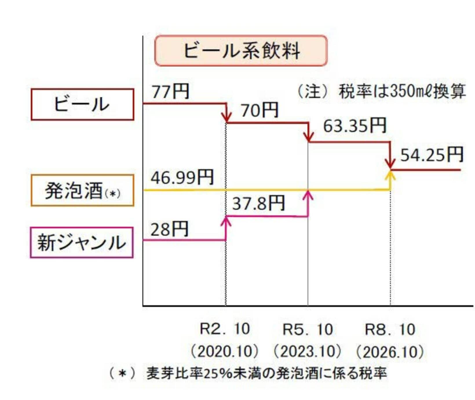 ９年かけてビールの酒税は段階的に下がった（財務省の発表資料から）