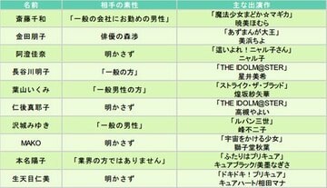 過去１年に結婚した主な女性声優表