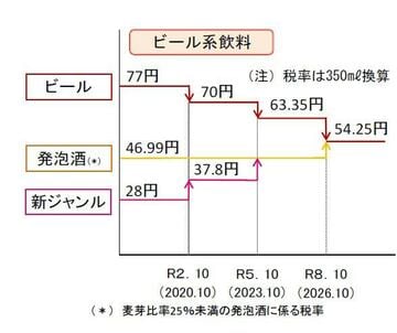 ９年かけてビールの酒税は段階的に下がった（財務省の発表資料から）