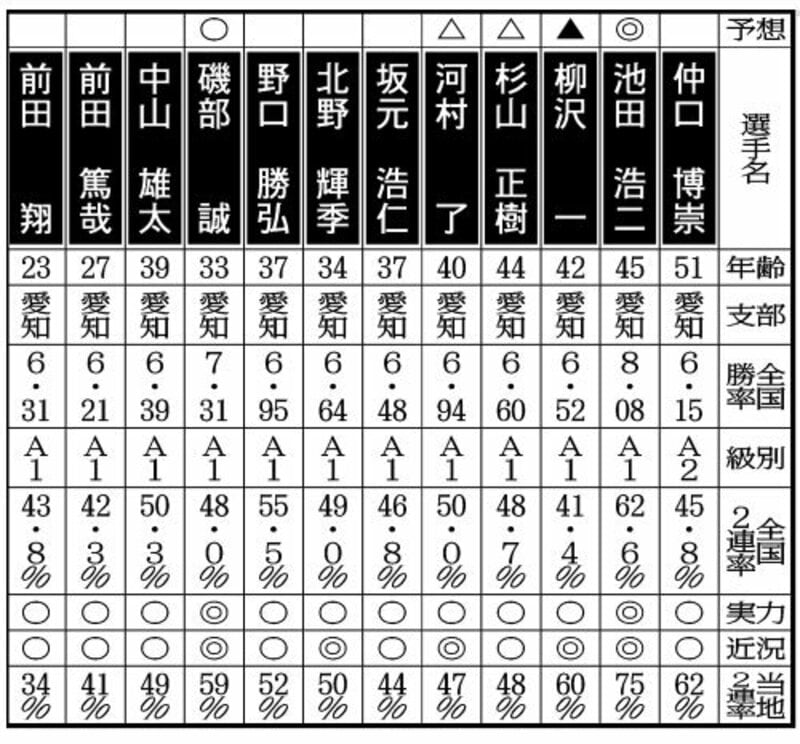 写真：【東海4場新春展望・常滑ボート】絶対エース・池田浩二の連覇に