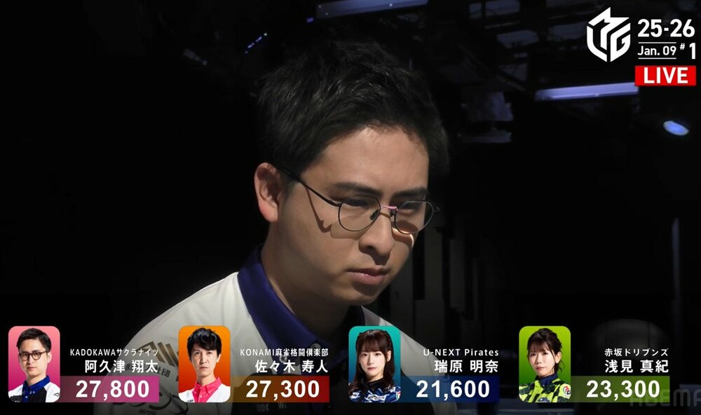 ２万７８００点、２着とは５００点差で逃げ切り