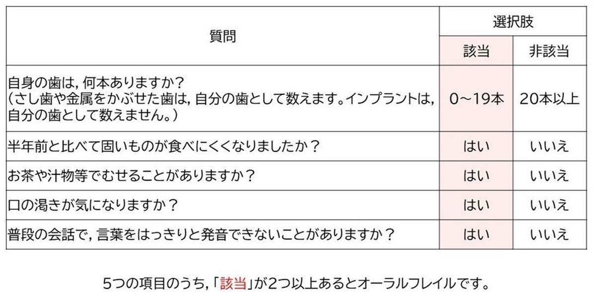 出典:「オーラルフレイルに関する3学会合同ステートメント」老年歯科医学2024;38（Supplement）:86-96
