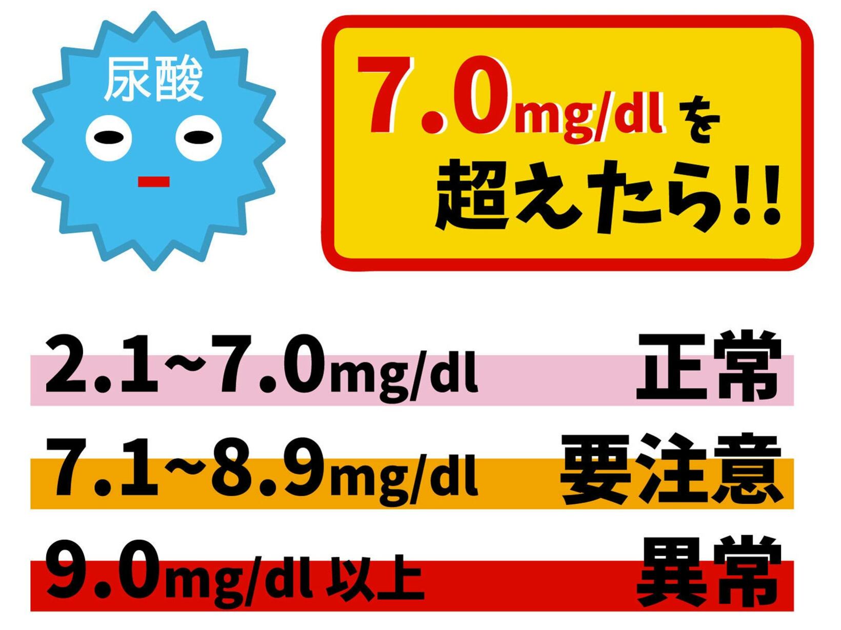 尿酸値が７．０ｍｇ／ｄｌを超えたら要注意だ