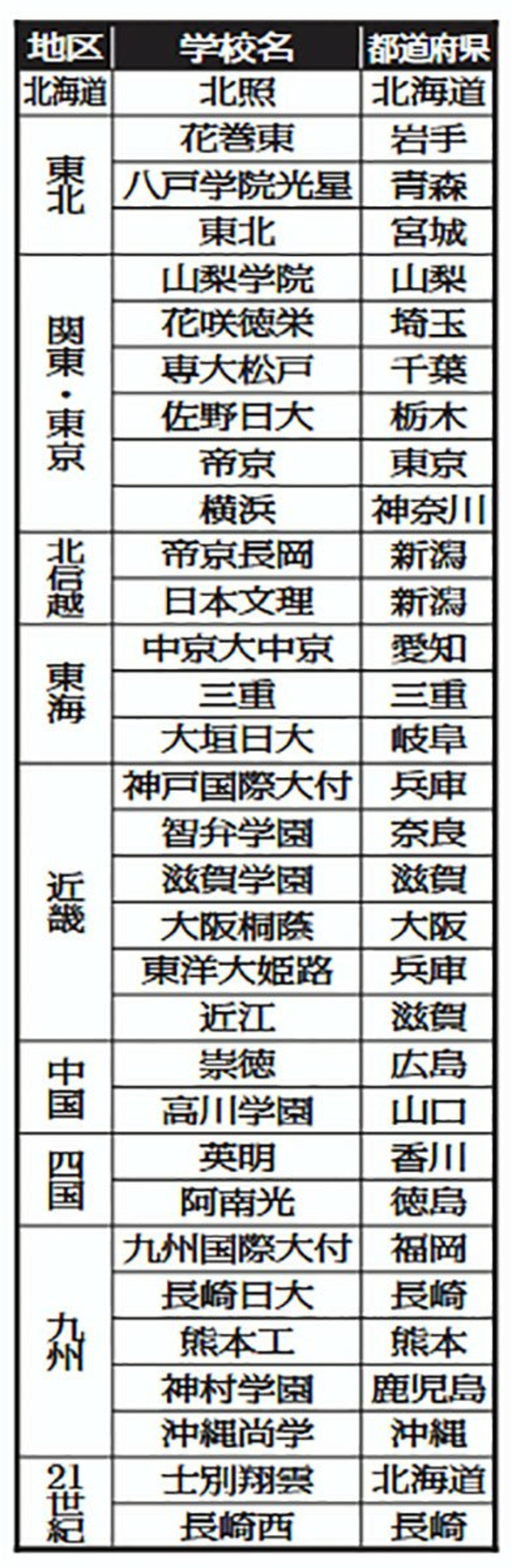 ラガーさんによる全32校予想