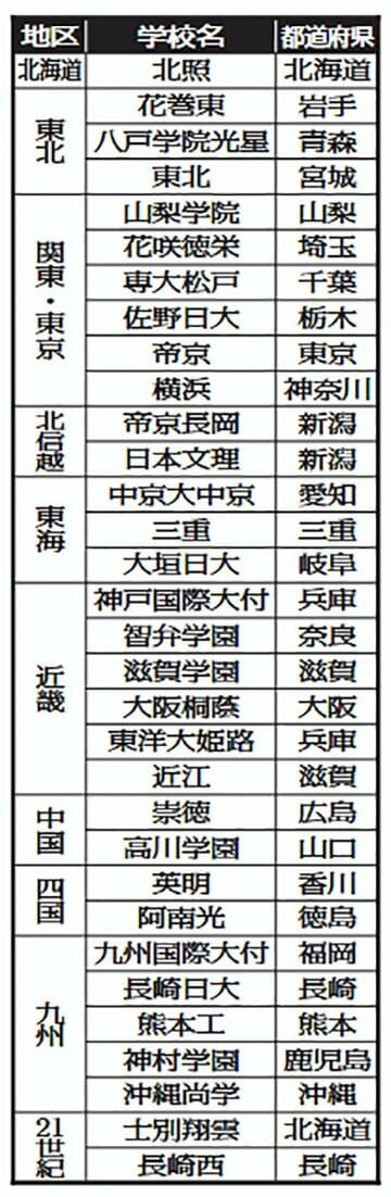 ラガーさんによる全32校予想