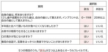 出典:「オーラルフレイルに関する3学会合同ステートメント」老年歯科医学2024;38（Supplement）:86-96
