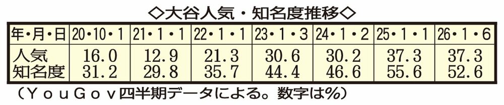 こちらが大谷の人気&知名度の推移