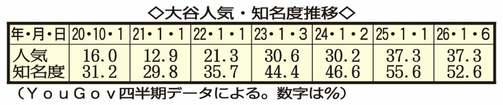 こちらが大谷の人気＆知名度の推移