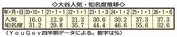 こちらが大谷の人気＆知名度の推移