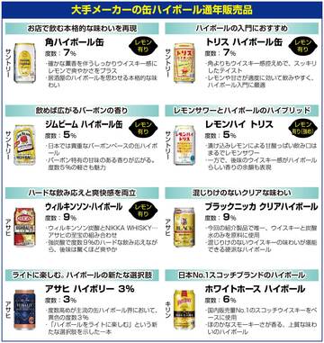 缶ハイボールの通年販売品はこちら