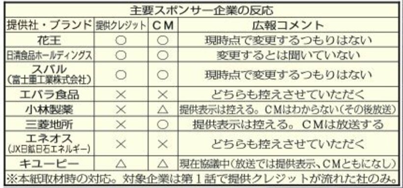 表は東スポ取材時（第２話放送前）の対応。スポンサーに温度差があった