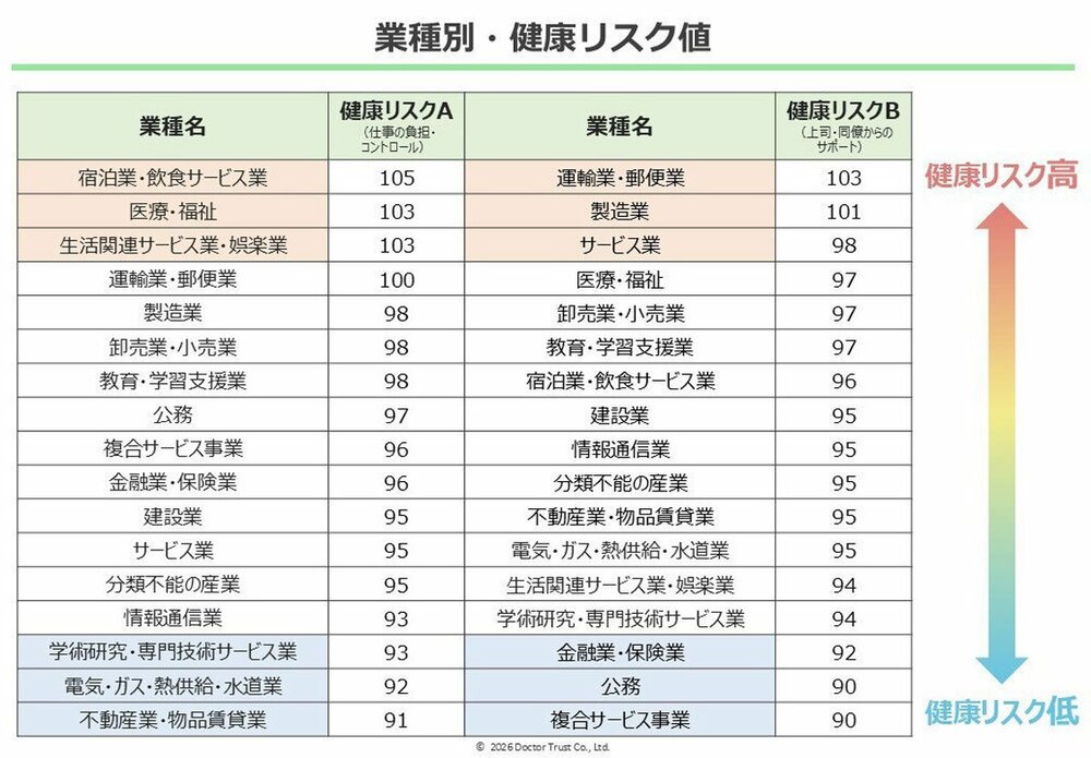 「仕事の負担・コントロール」と「上司・同僚からのサポート」の健康リスク業種(図表2)