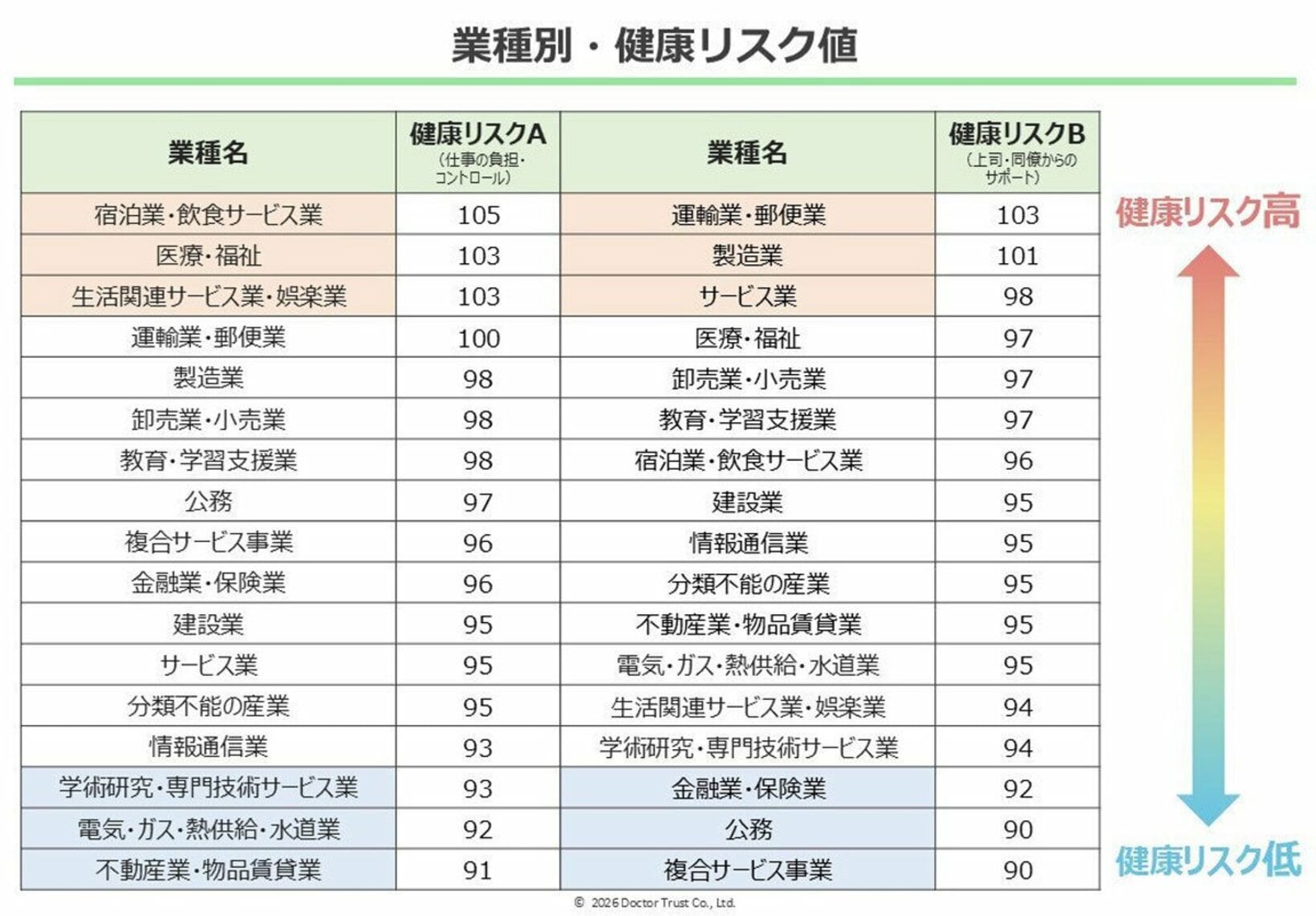 「仕事の負担・コントロール」と「上司・同僚からのサポート」の健康リスク業種（図表2）