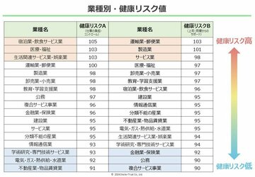 「仕事の負担・コントロール」と「上司・同僚からのサポート」の健康リスク業種（図表2）