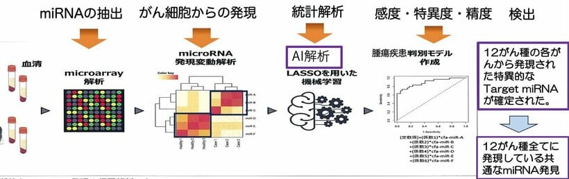 病院でわずかな血清を採取して4日程度で結果が出る