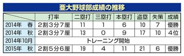  亜大野球部成績の推移