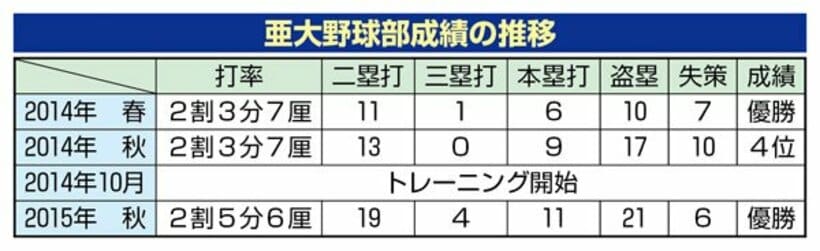  亜大野球部成績の推移