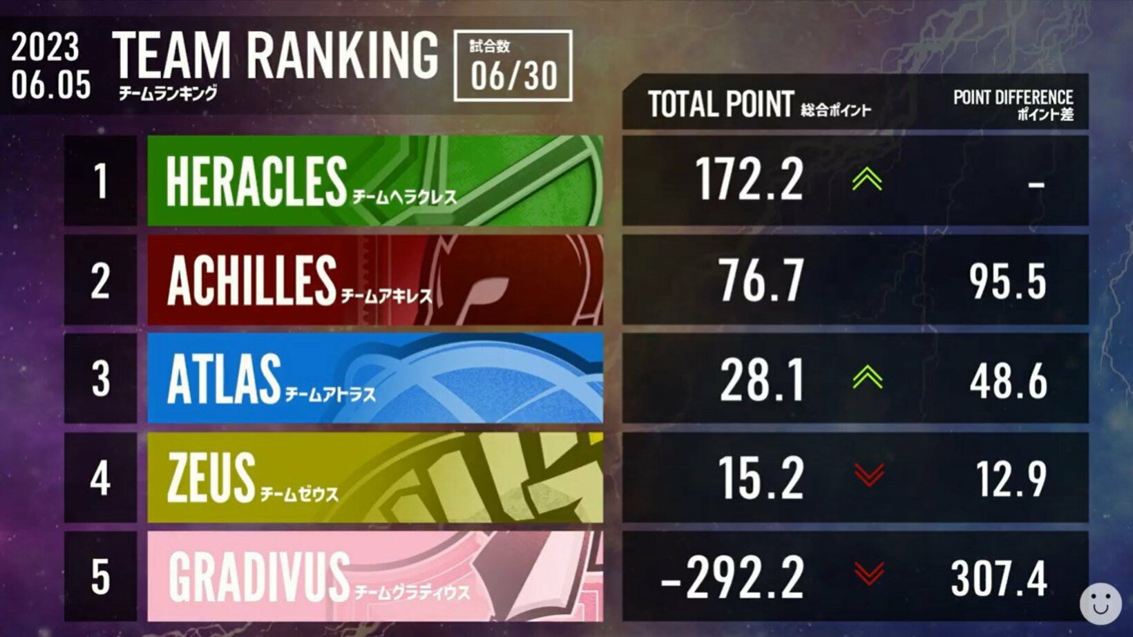 第２節終了時点のチーム順位