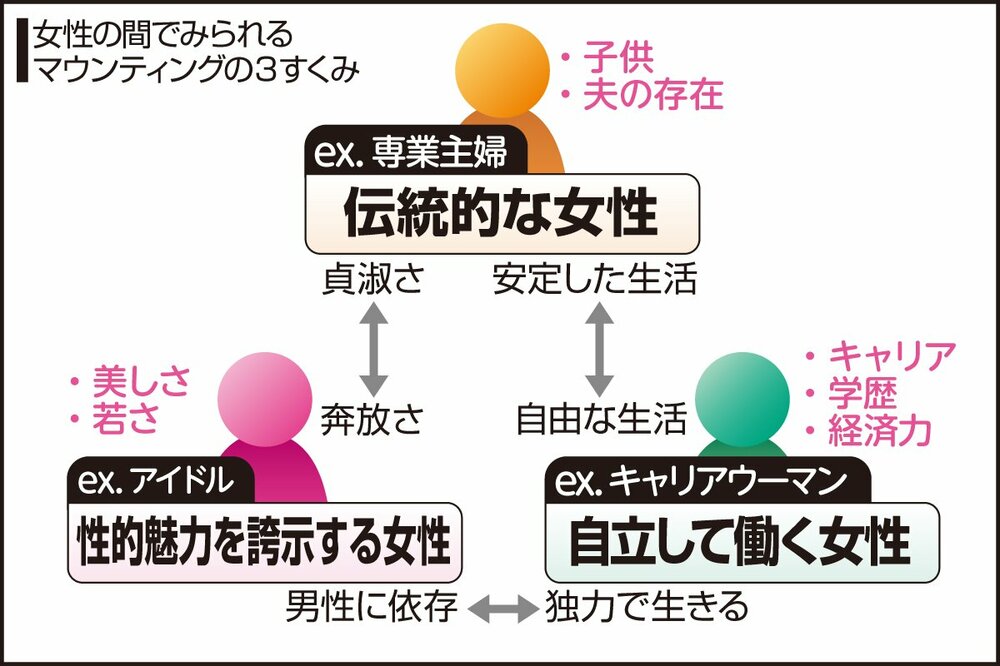 森裕子・石丸径一郎「マウンディングエピソードの収集とその分類:隠蔽された格付け争いと女性の傷つき」(2021年)を元に本紙作成