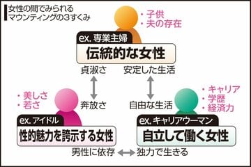 森裕子・石丸径一郎「マウンディングエピソードの収集とその分類：隠蔽された格付け争いと女性の傷つき」（2021年）を元に本紙作成