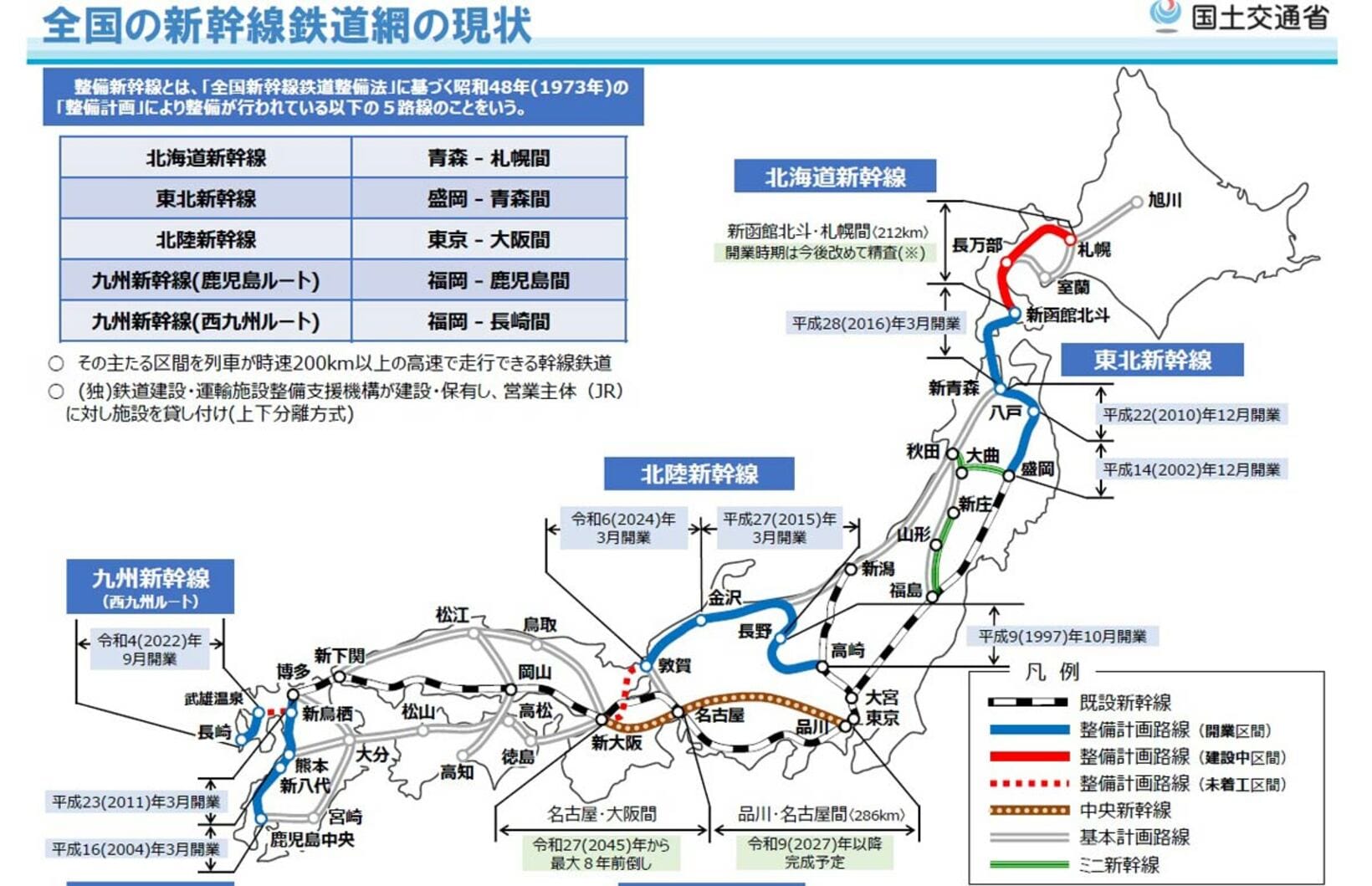 新幹線鉄道網の現状（国交省HPから）