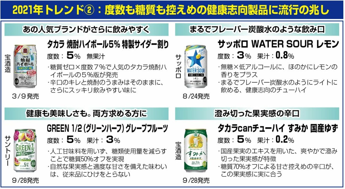 健康志向製品に流行の兆し