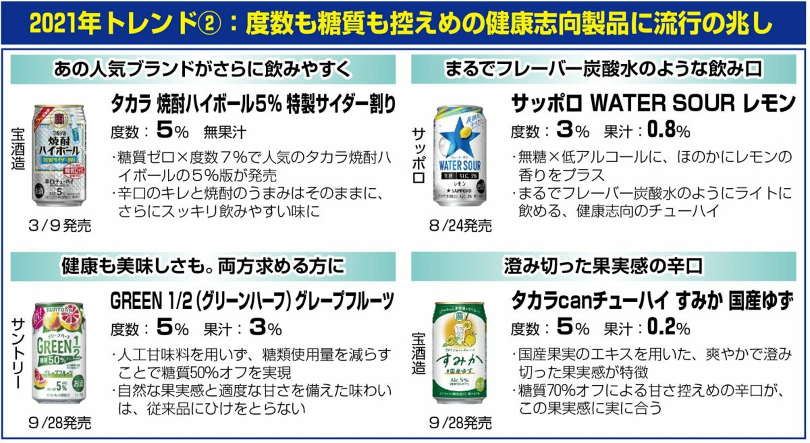  健康志向製品に流行の兆し