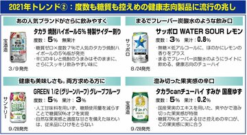  健康志向製品に流行の兆し