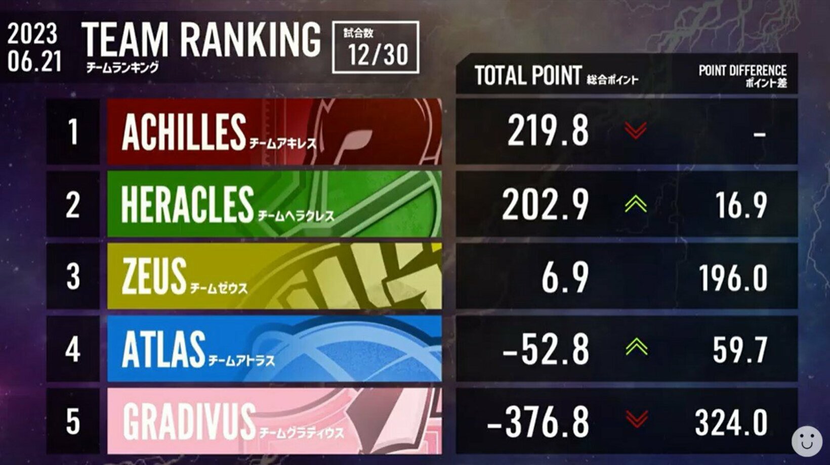 第４節終了時点