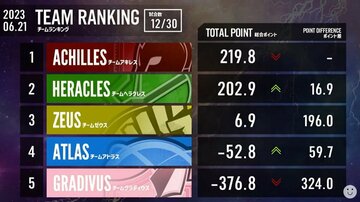 第４節終了時点