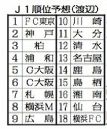  渡辺のＪ１順位予想