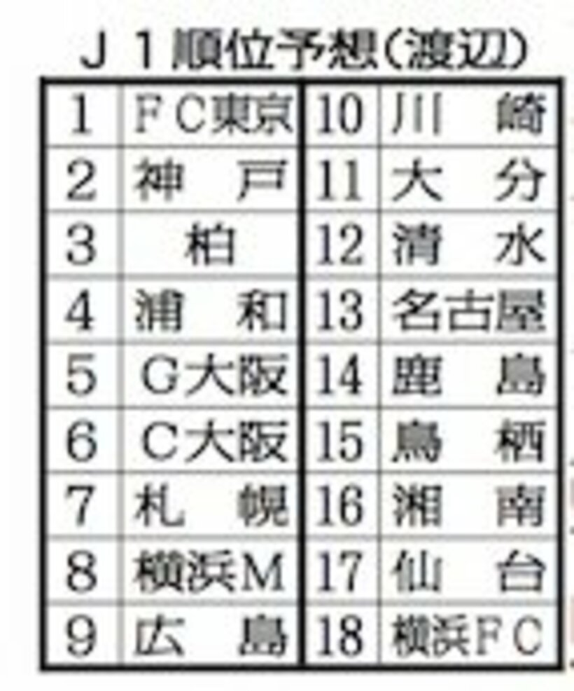  渡辺のＪ１順位予想